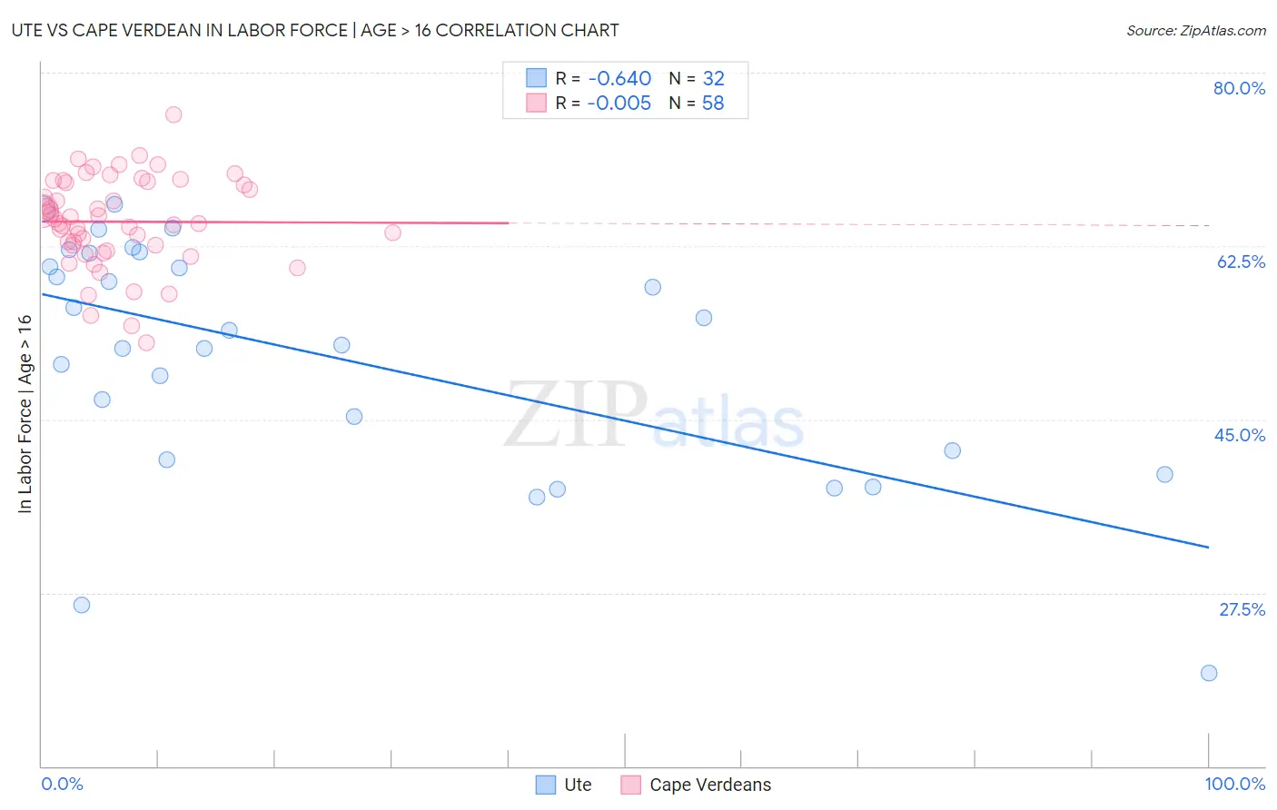 Ute vs Cape Verdean In Labor Force | Age > 16