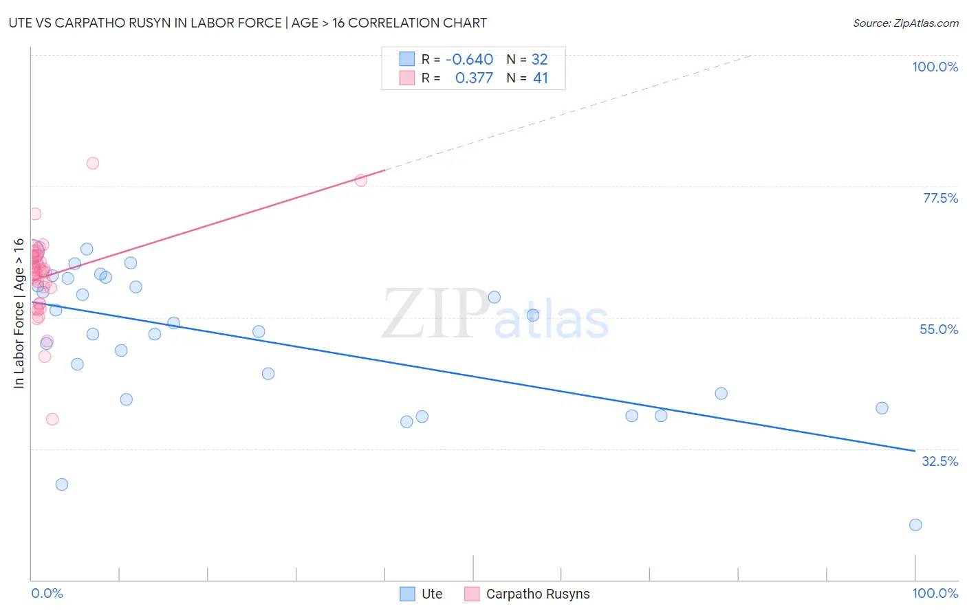 Ute vs Carpatho Rusyn In Labor Force | Age > 16