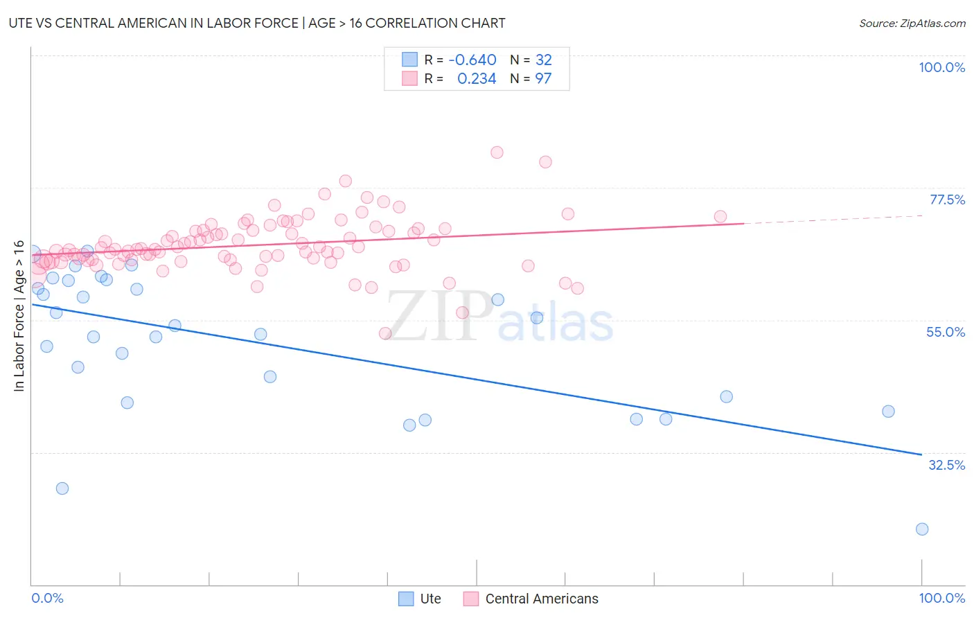 Ute vs Central American In Labor Force | Age > 16