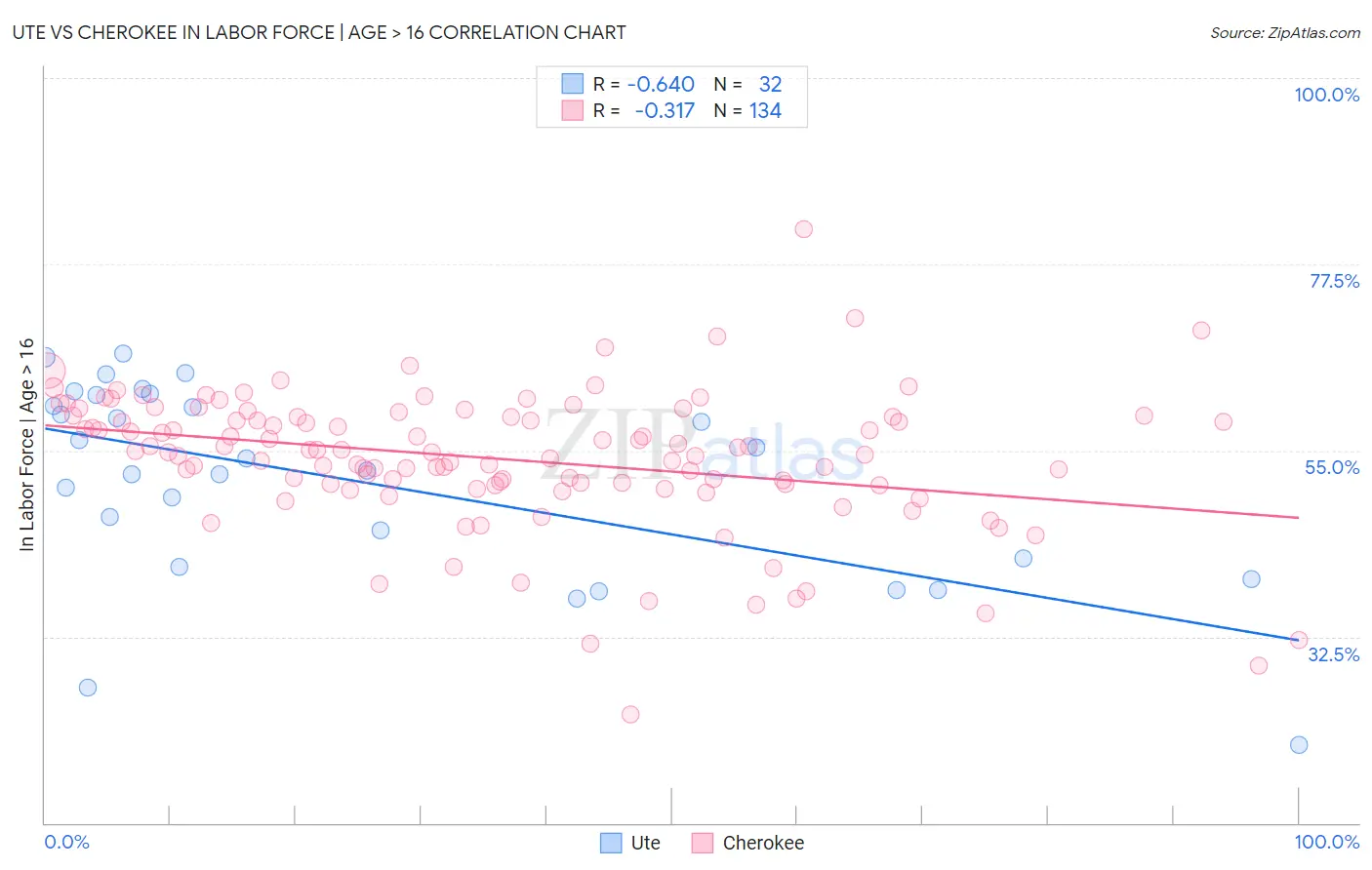 Ute vs Cherokee In Labor Force | Age > 16