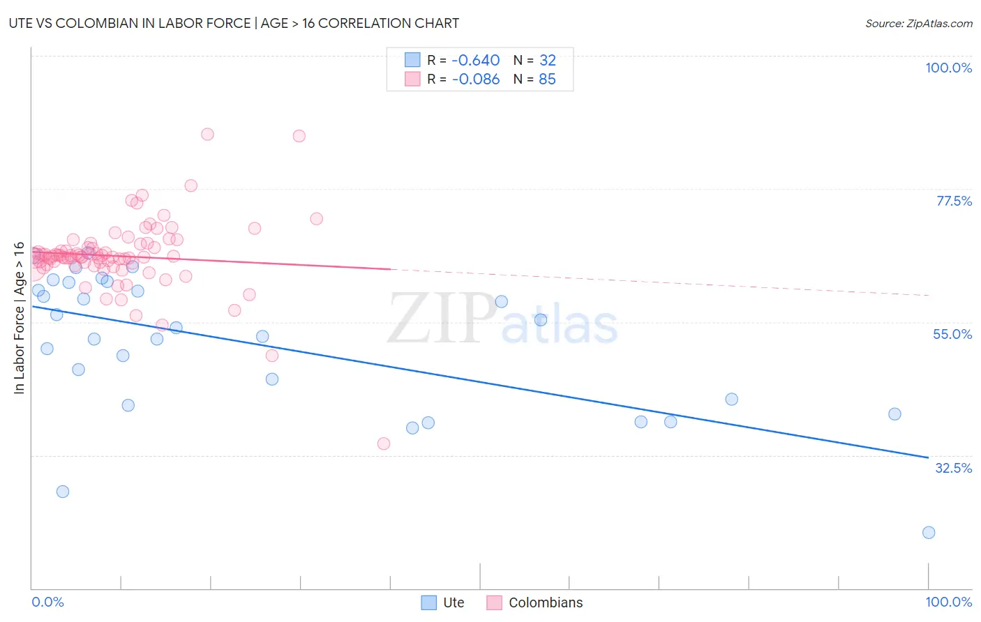 Ute vs Colombian In Labor Force | Age > 16