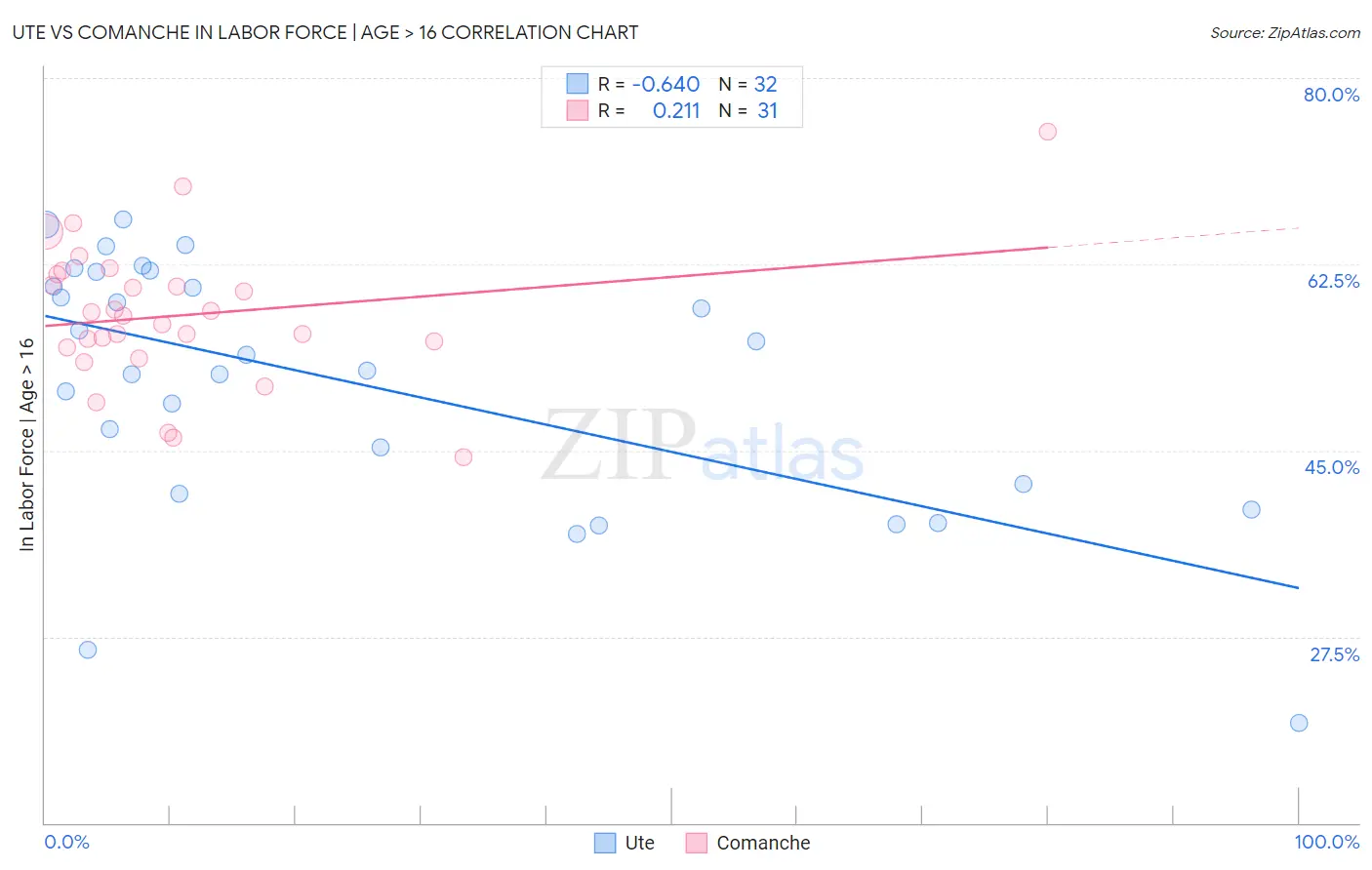 Ute vs Comanche In Labor Force | Age > 16