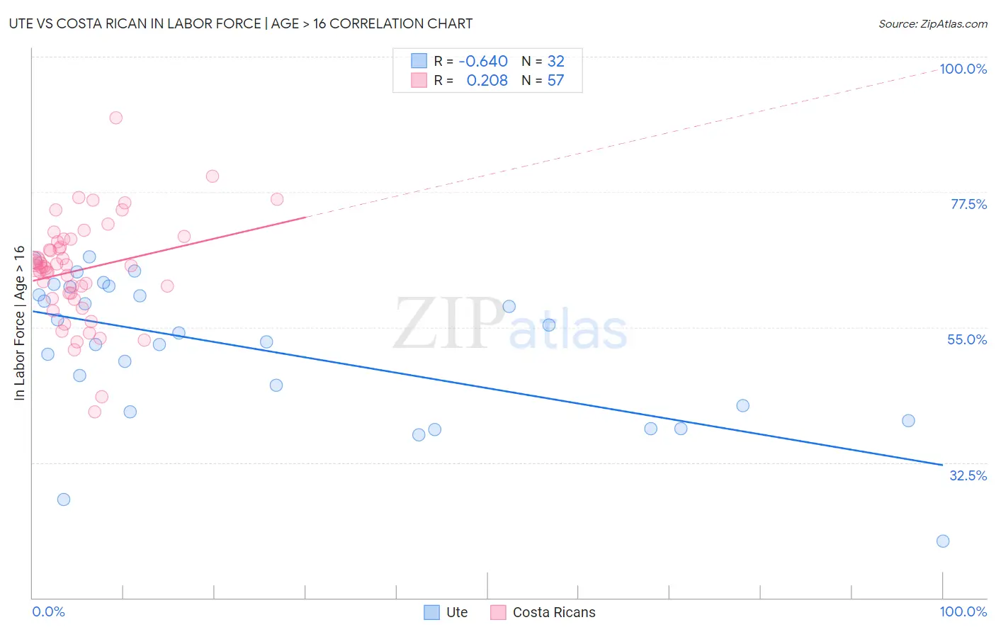 Ute vs Costa Rican In Labor Force | Age > 16