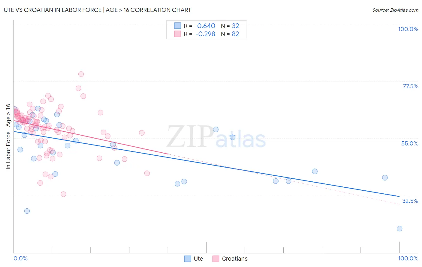 Ute vs Croatian In Labor Force | Age > 16