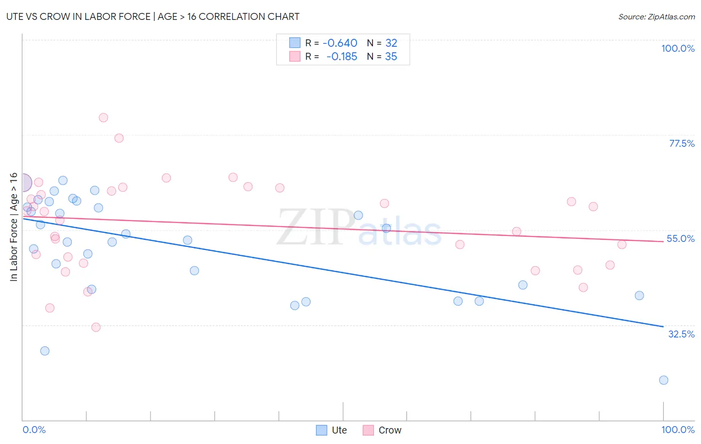 Ute vs Crow In Labor Force | Age > 16