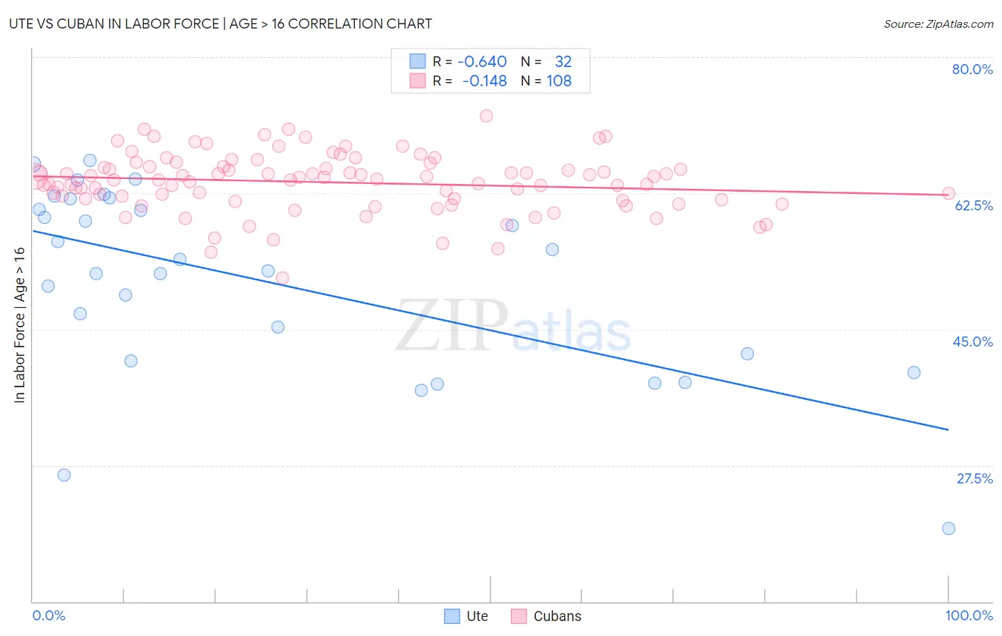 Ute vs Cuban In Labor Force | Age > 16