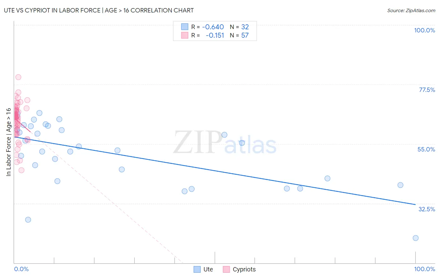 Ute vs Cypriot In Labor Force | Age > 16