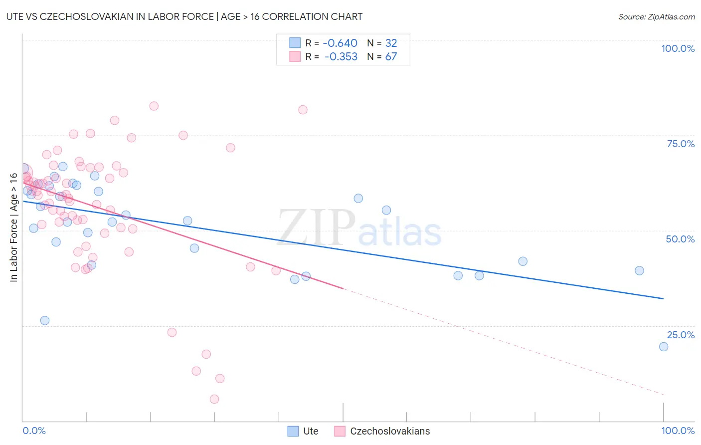 Ute vs Czechoslovakian In Labor Force | Age > 16
