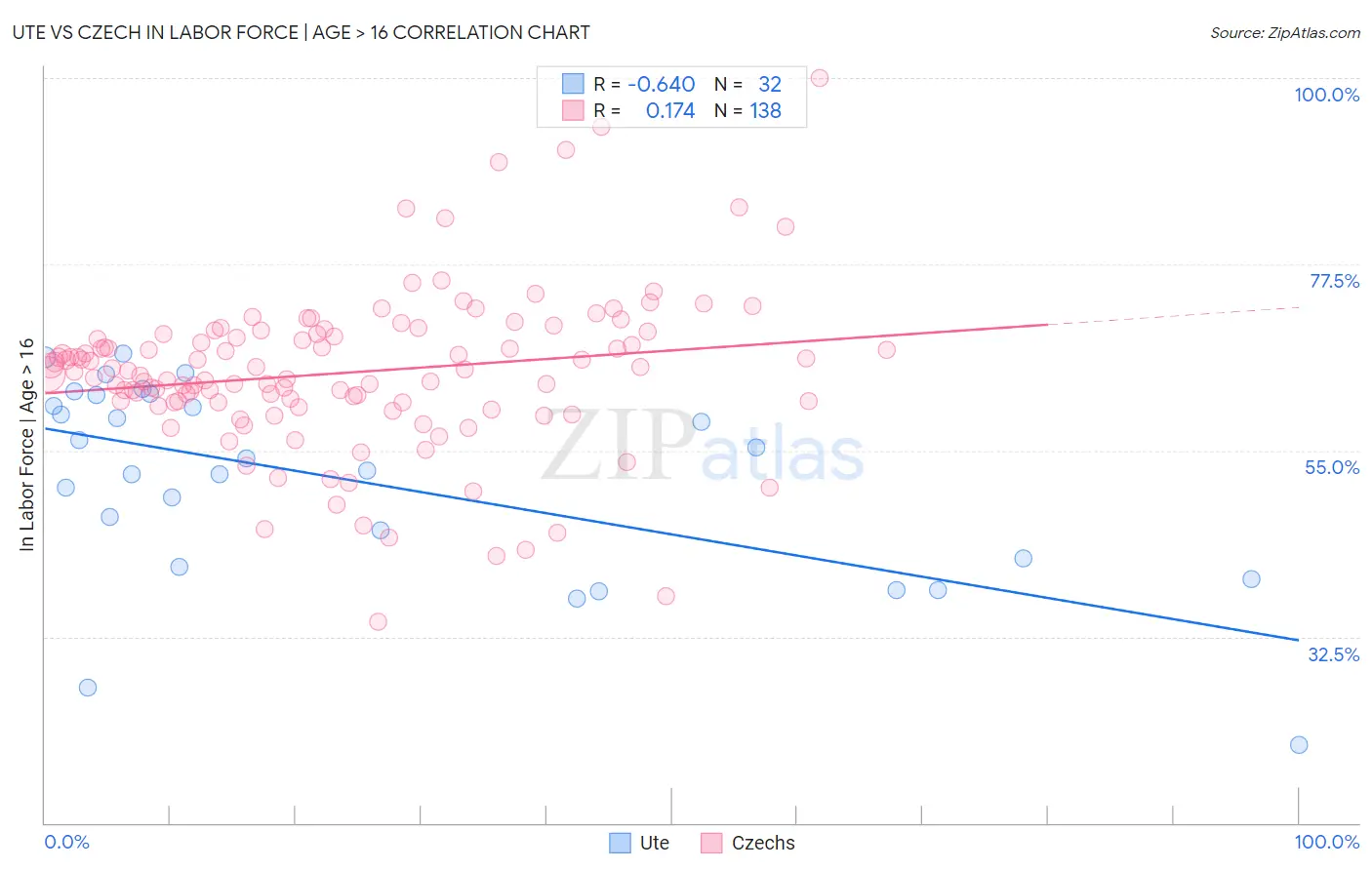 Ute vs Czech In Labor Force | Age > 16