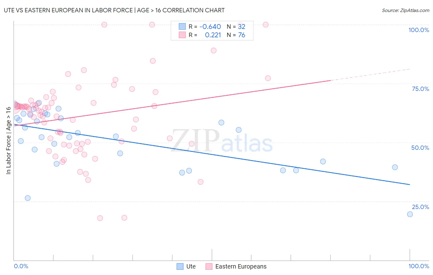 Ute vs Eastern European In Labor Force | Age > 16