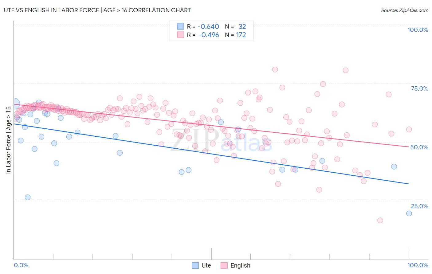 Ute vs English In Labor Force | Age > 16