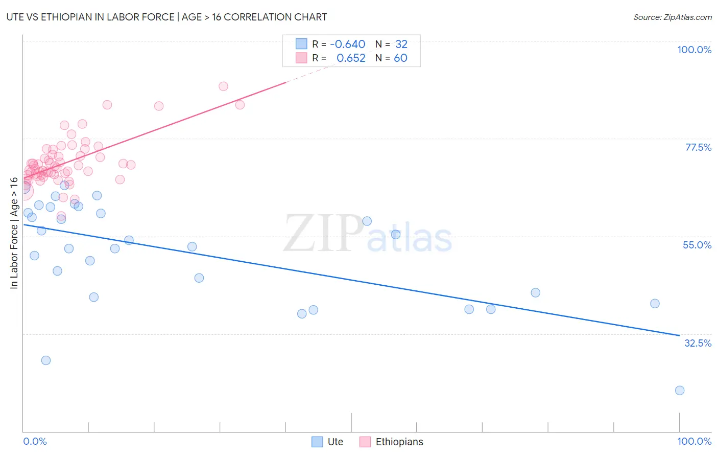 Ute vs Ethiopian In Labor Force | Age > 16