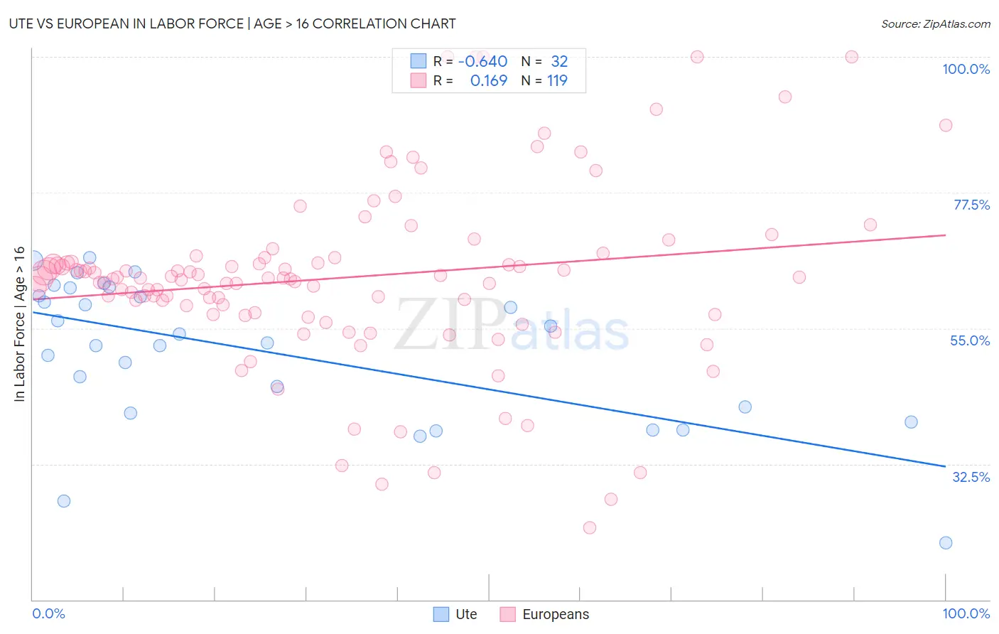 Ute vs European In Labor Force | Age > 16