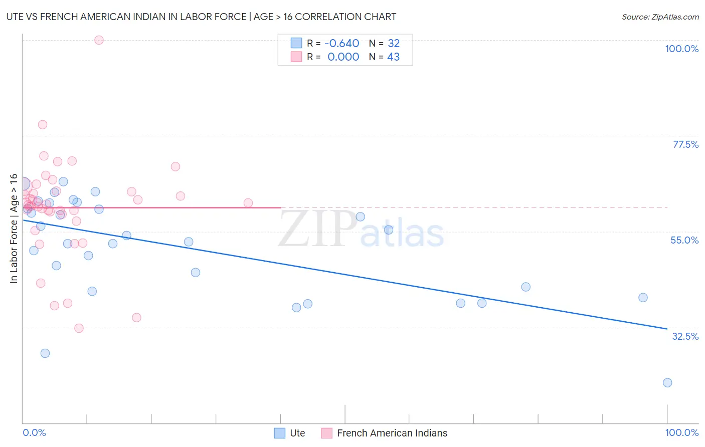 Ute vs French American Indian In Labor Force | Age > 16