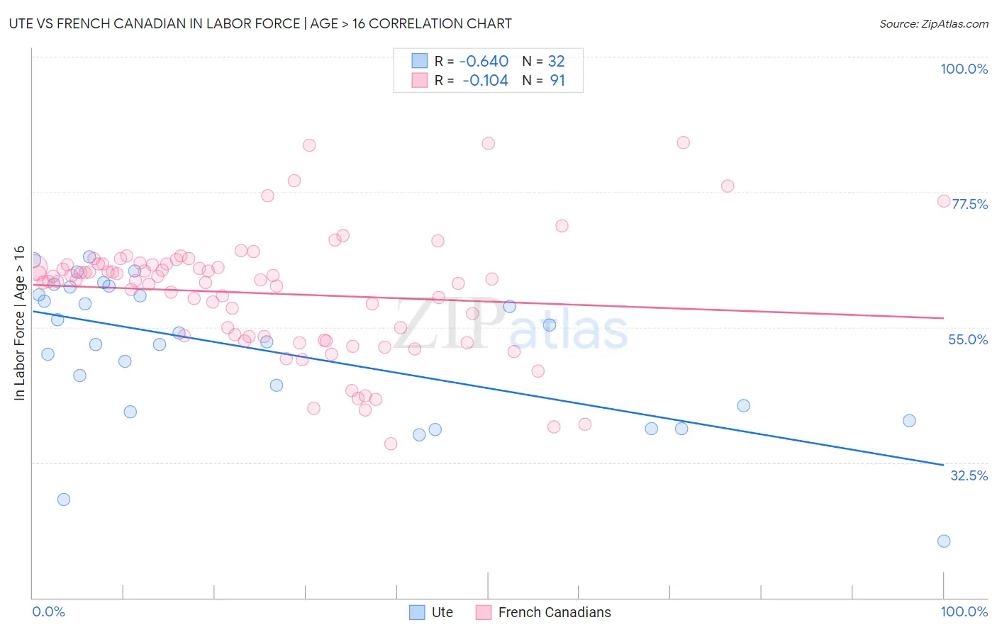 Ute vs French Canadian In Labor Force | Age > 16