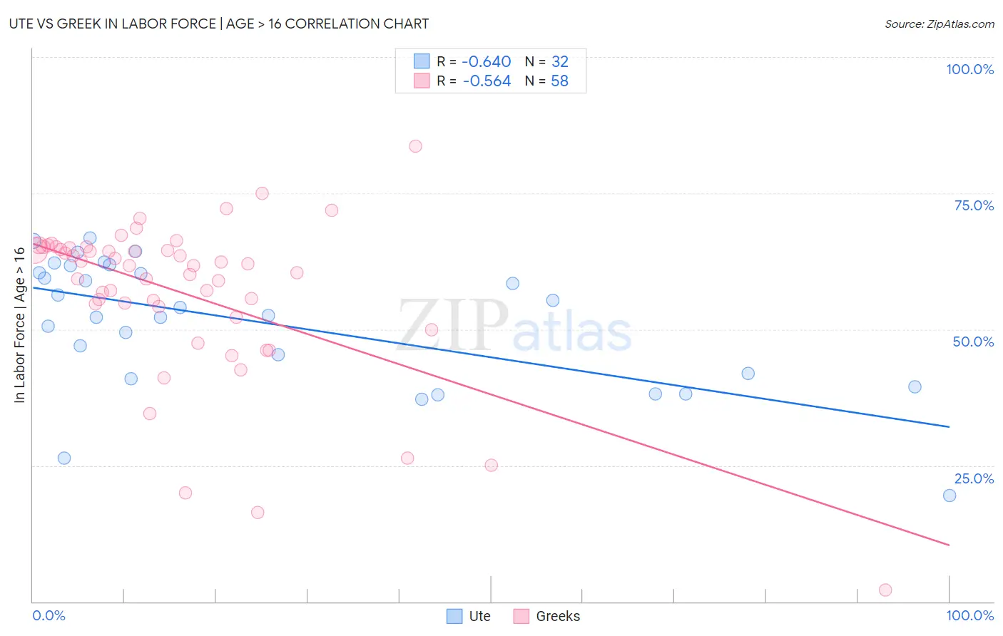 Ute vs Greek In Labor Force | Age > 16