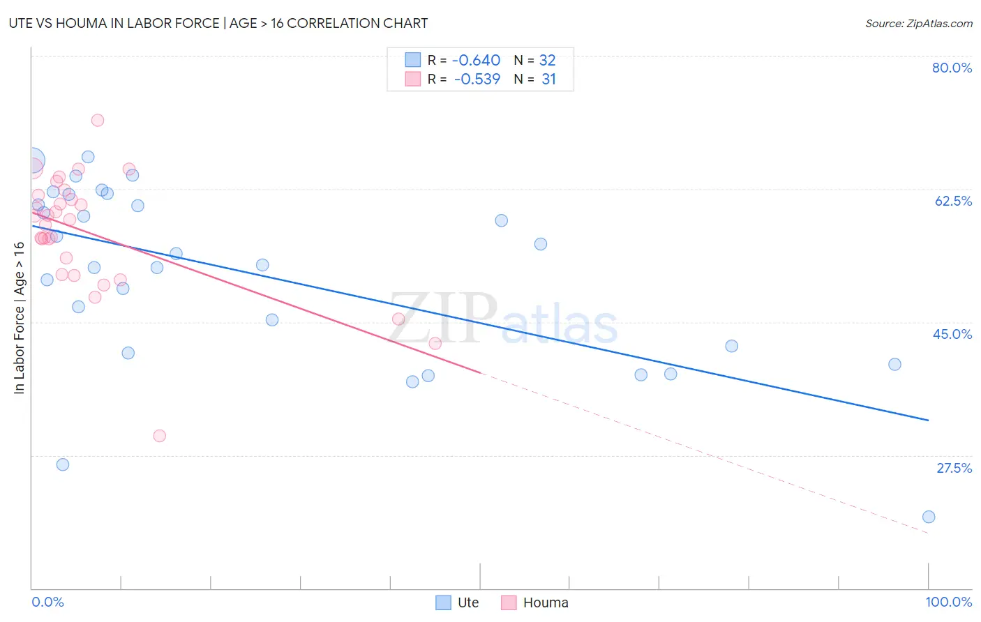 Ute vs Houma In Labor Force | Age > 16
