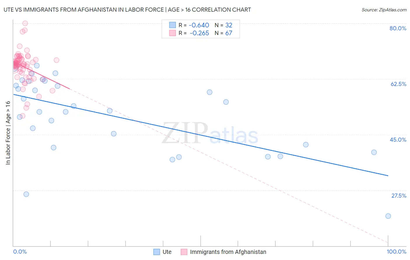 Ute vs Immigrants from Afghanistan In Labor Force | Age > 16