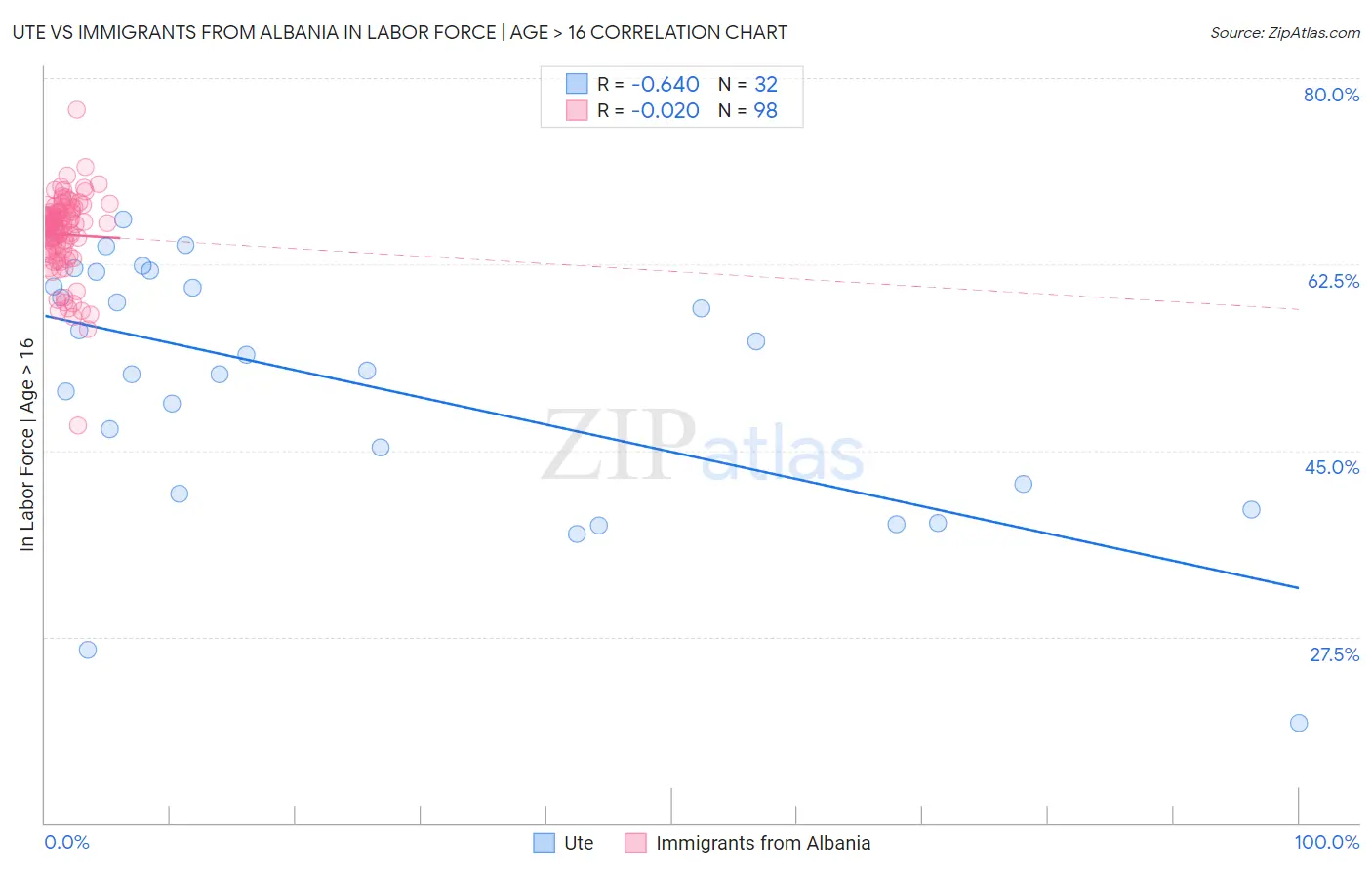 Ute vs Immigrants from Albania In Labor Force | Age > 16