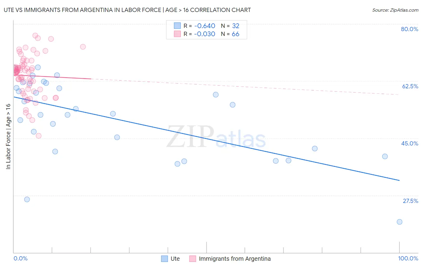 Ute vs Immigrants from Argentina In Labor Force | Age > 16
