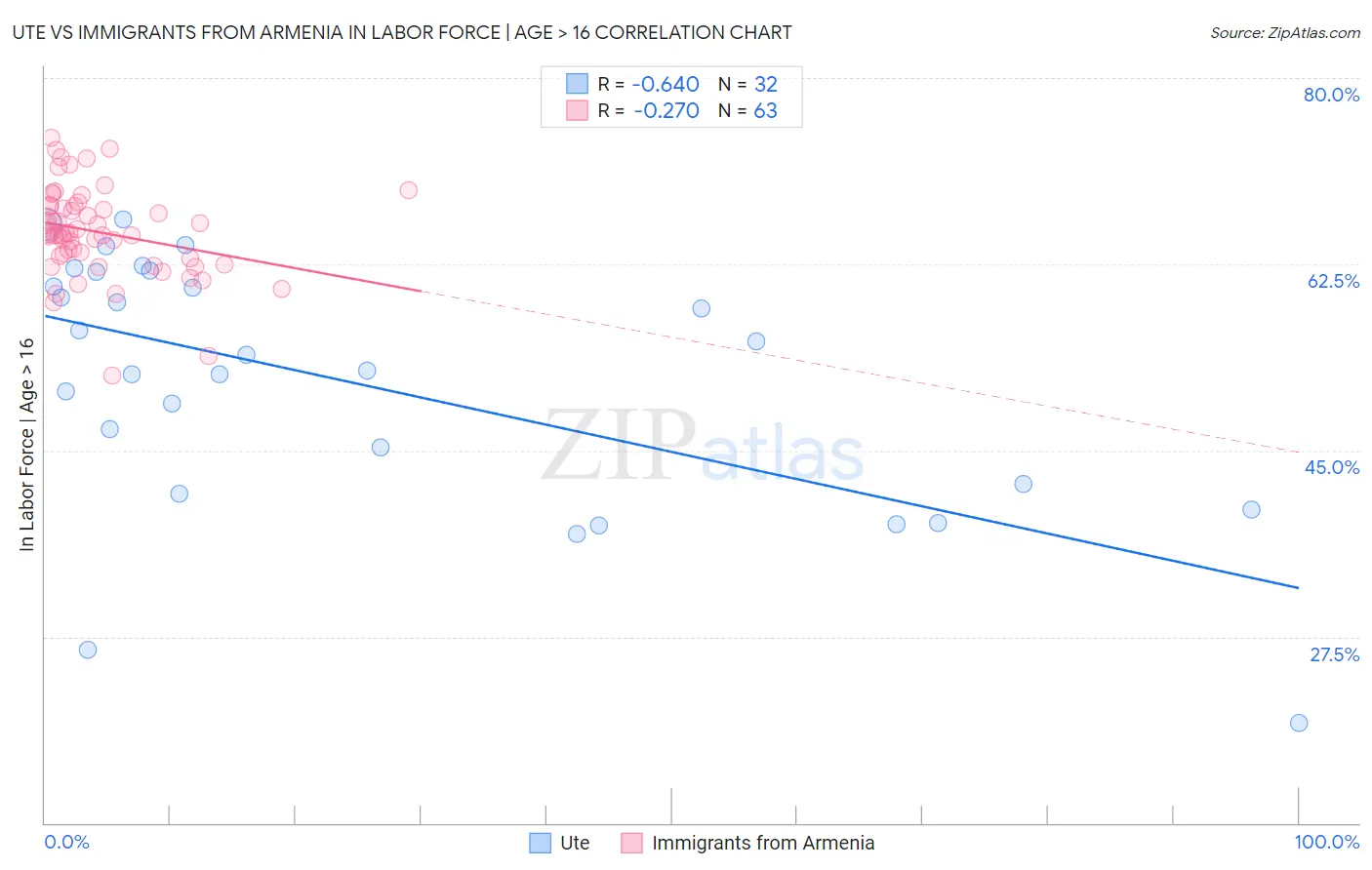 Ute vs Immigrants from Armenia In Labor Force | Age > 16
