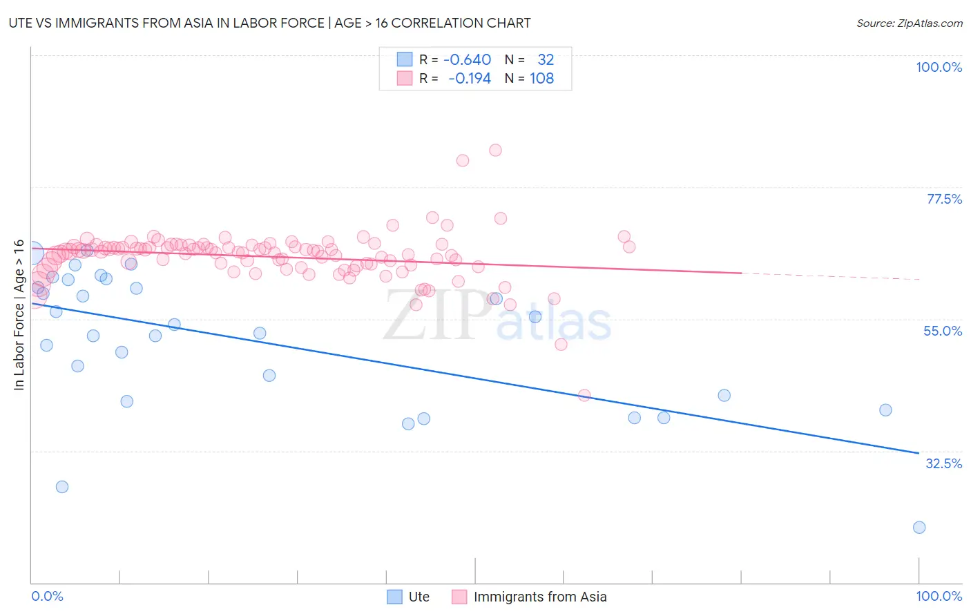 Ute vs Immigrants from Asia In Labor Force | Age > 16