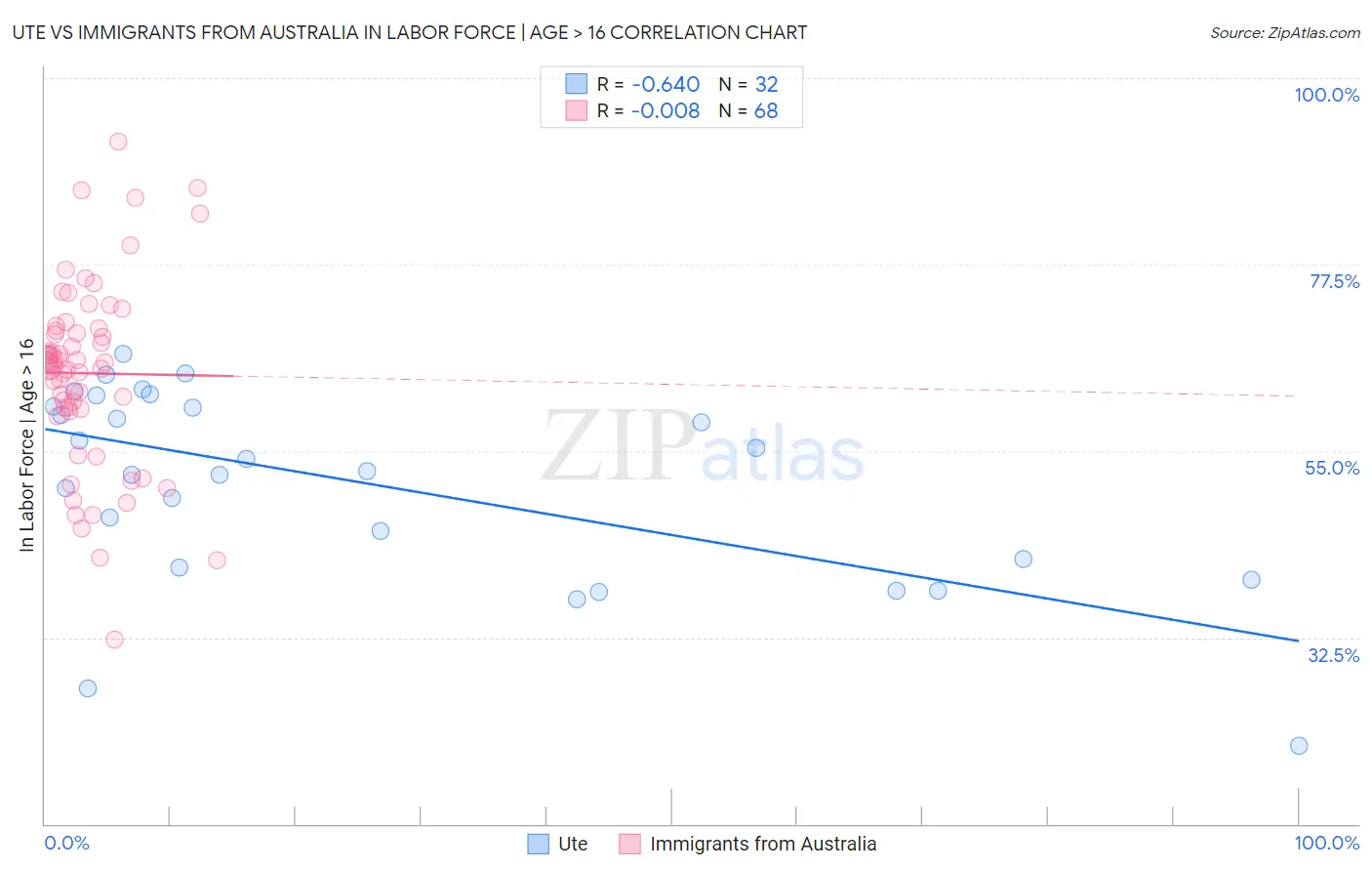 Ute vs Immigrants from Australia In Labor Force | Age > 16