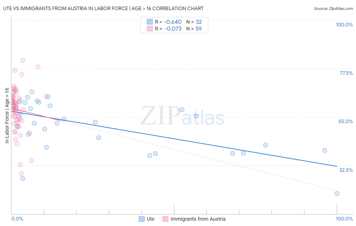 Ute vs Immigrants from Austria In Labor Force | Age > 16