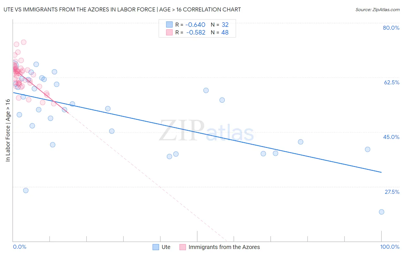 Ute vs Immigrants from the Azores In Labor Force | Age > 16