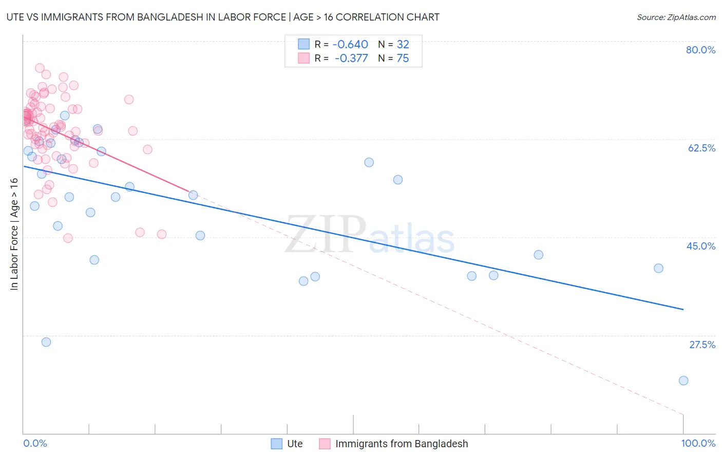Ute vs Immigrants from Bangladesh In Labor Force | Age > 16