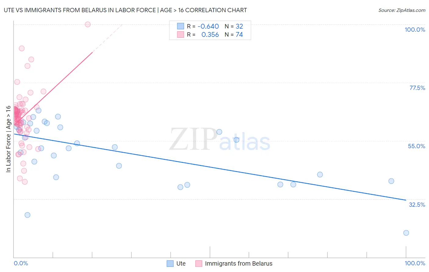 Ute vs Immigrants from Belarus In Labor Force | Age > 16