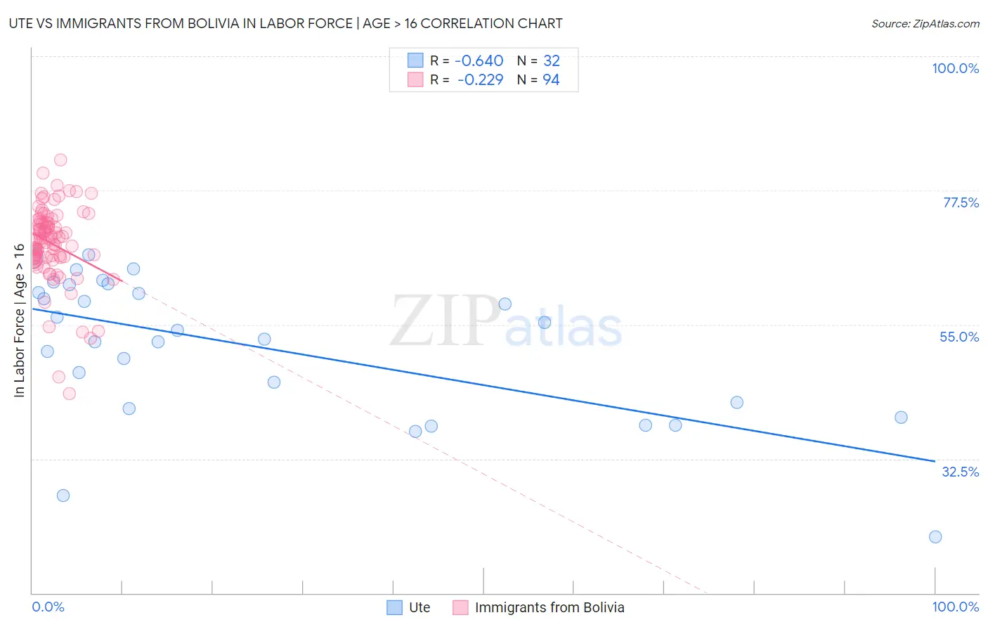 Ute vs Immigrants from Bolivia In Labor Force | Age > 16