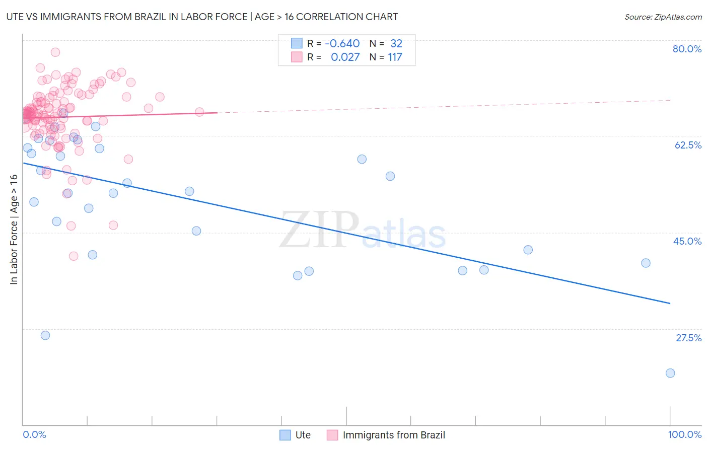 Ute vs Immigrants from Brazil In Labor Force | Age > 16