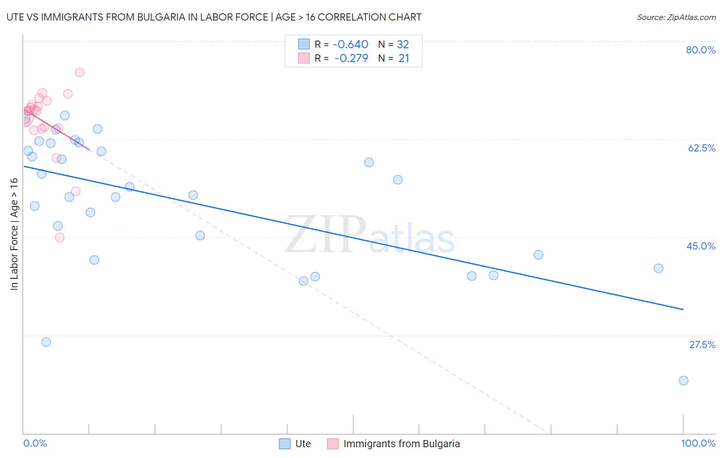 Ute vs Immigrants from Bulgaria In Labor Force | Age > 16