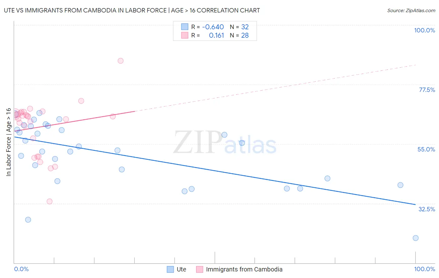 Ute vs Immigrants from Cambodia In Labor Force | Age > 16