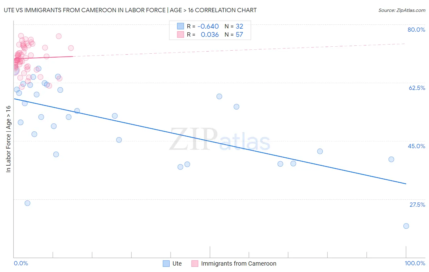 Ute vs Immigrants from Cameroon In Labor Force | Age > 16