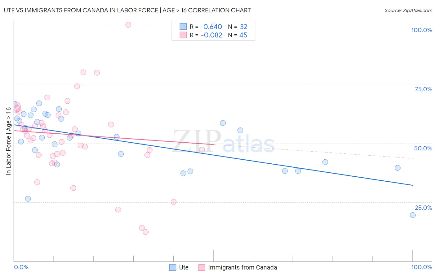 Ute vs Immigrants from Canada In Labor Force | Age > 16