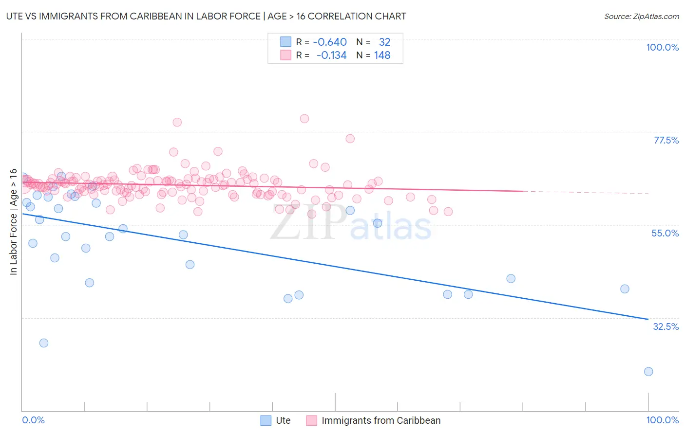 Ute vs Immigrants from Caribbean In Labor Force | Age > 16