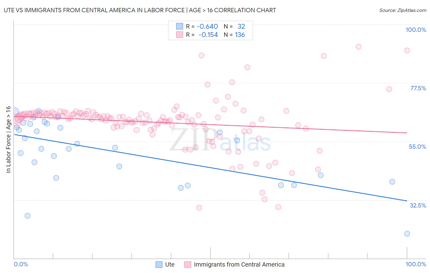 Ute vs Immigrants from Central America In Labor Force | Age > 16