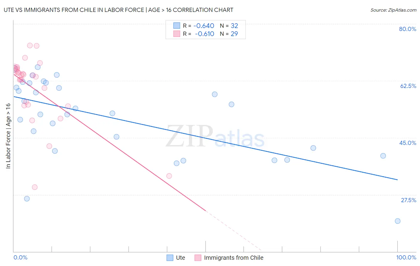 Ute vs Immigrants from Chile In Labor Force | Age > 16