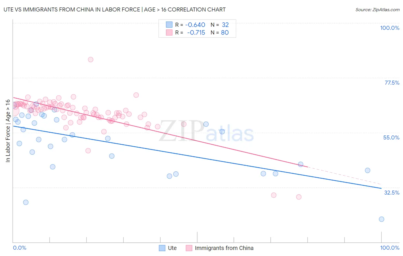 Ute vs Immigrants from China In Labor Force | Age > 16