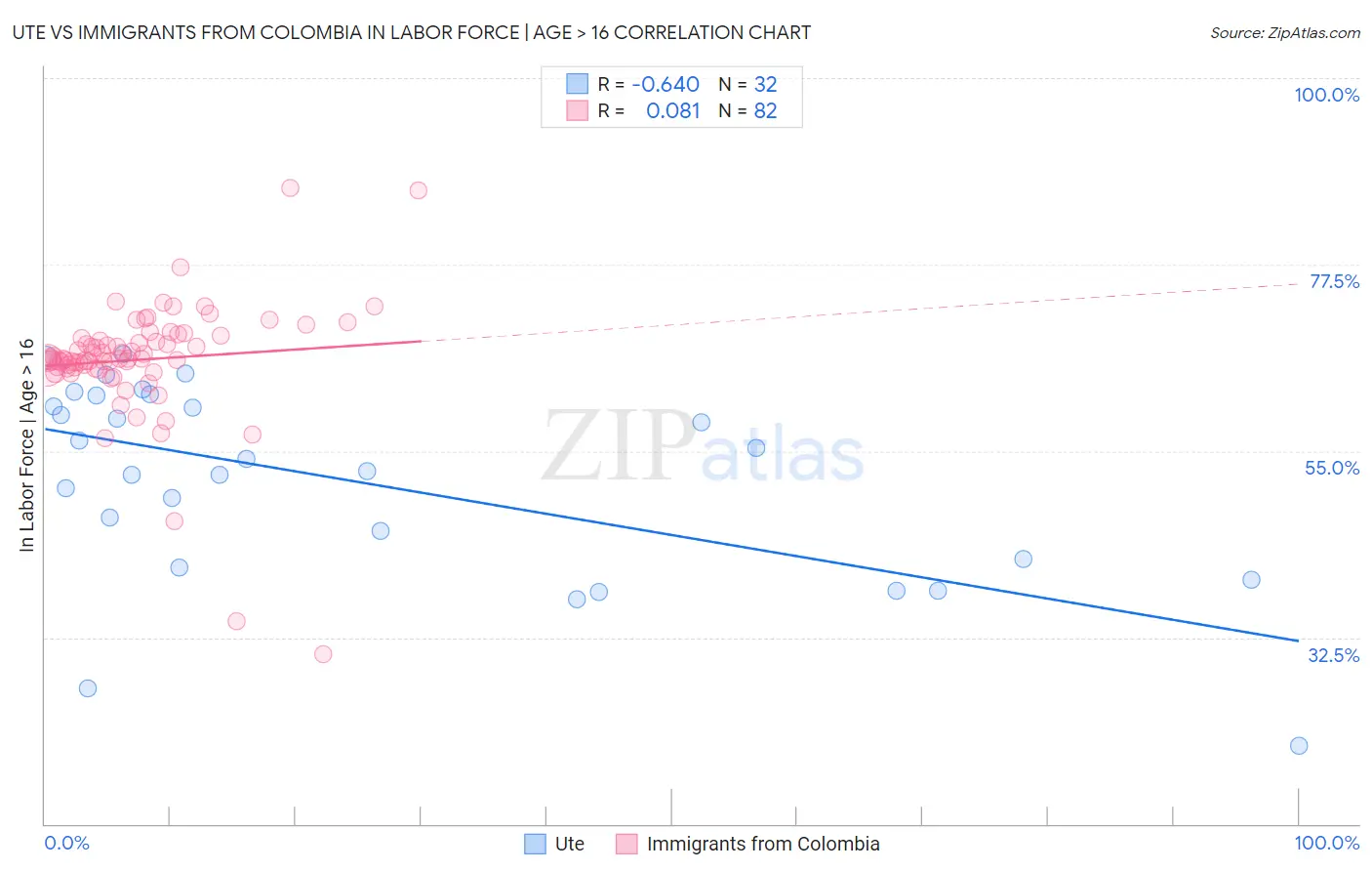 Ute vs Immigrants from Colombia In Labor Force | Age > 16