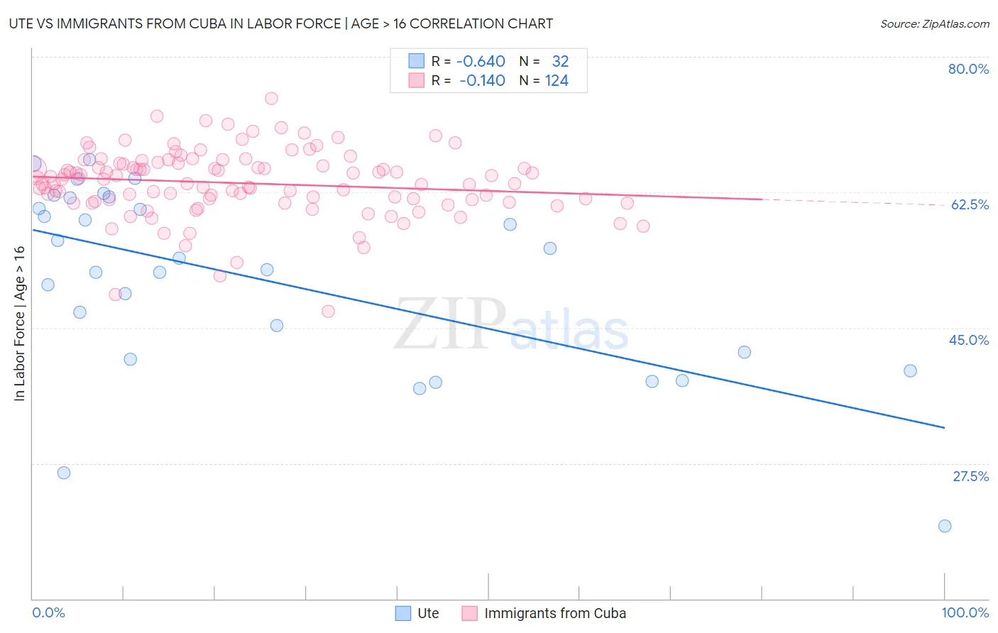 Ute vs Immigrants from Cuba In Labor Force | Age > 16
