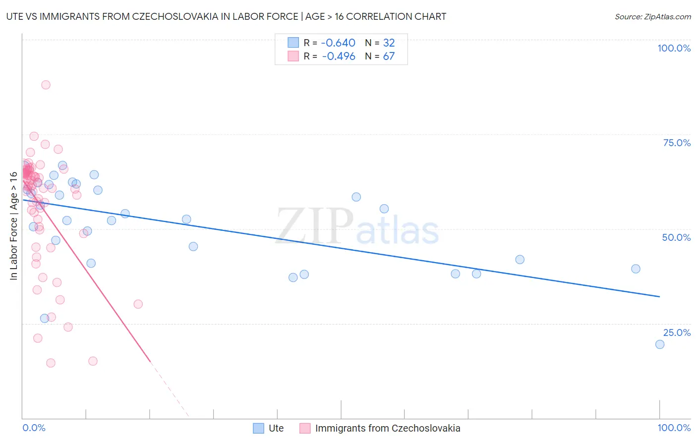 Ute vs Immigrants from Czechoslovakia In Labor Force | Age > 16