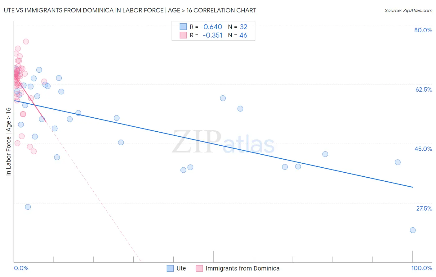 Ute vs Immigrants from Dominica In Labor Force | Age > 16