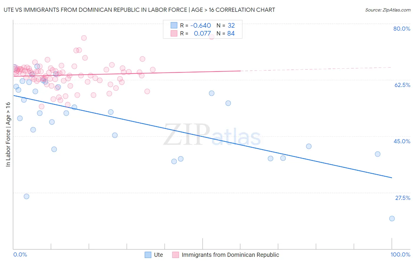 Ute vs Immigrants from Dominican Republic In Labor Force | Age > 16