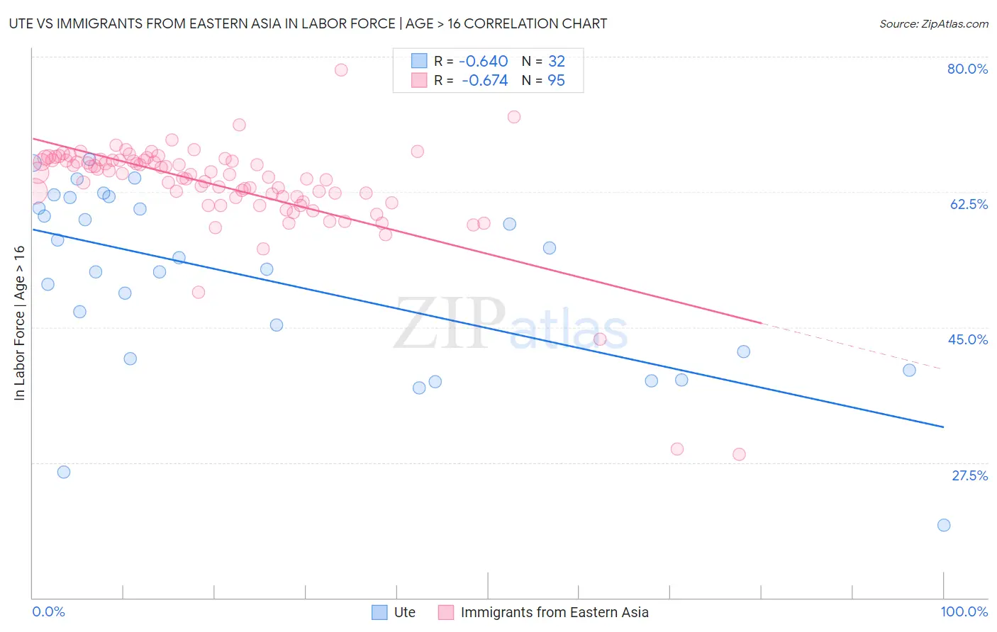 Ute vs Immigrants from Eastern Asia In Labor Force | Age > 16