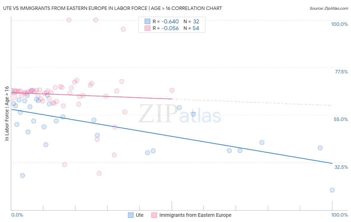 Ute vs Immigrants from Eastern Europe In Labor Force | Age > 16
