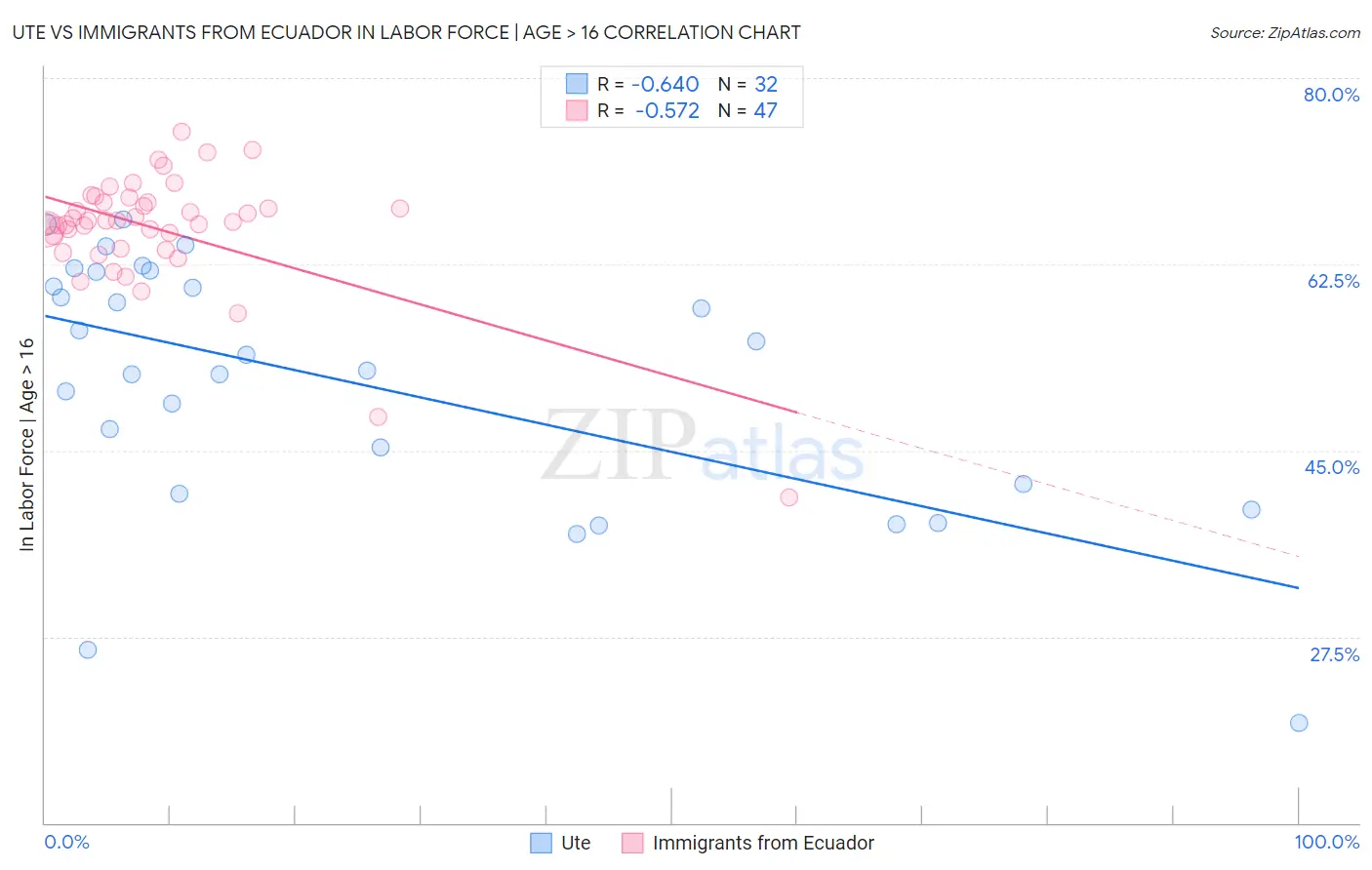 Ute vs Immigrants from Ecuador In Labor Force | Age > 16