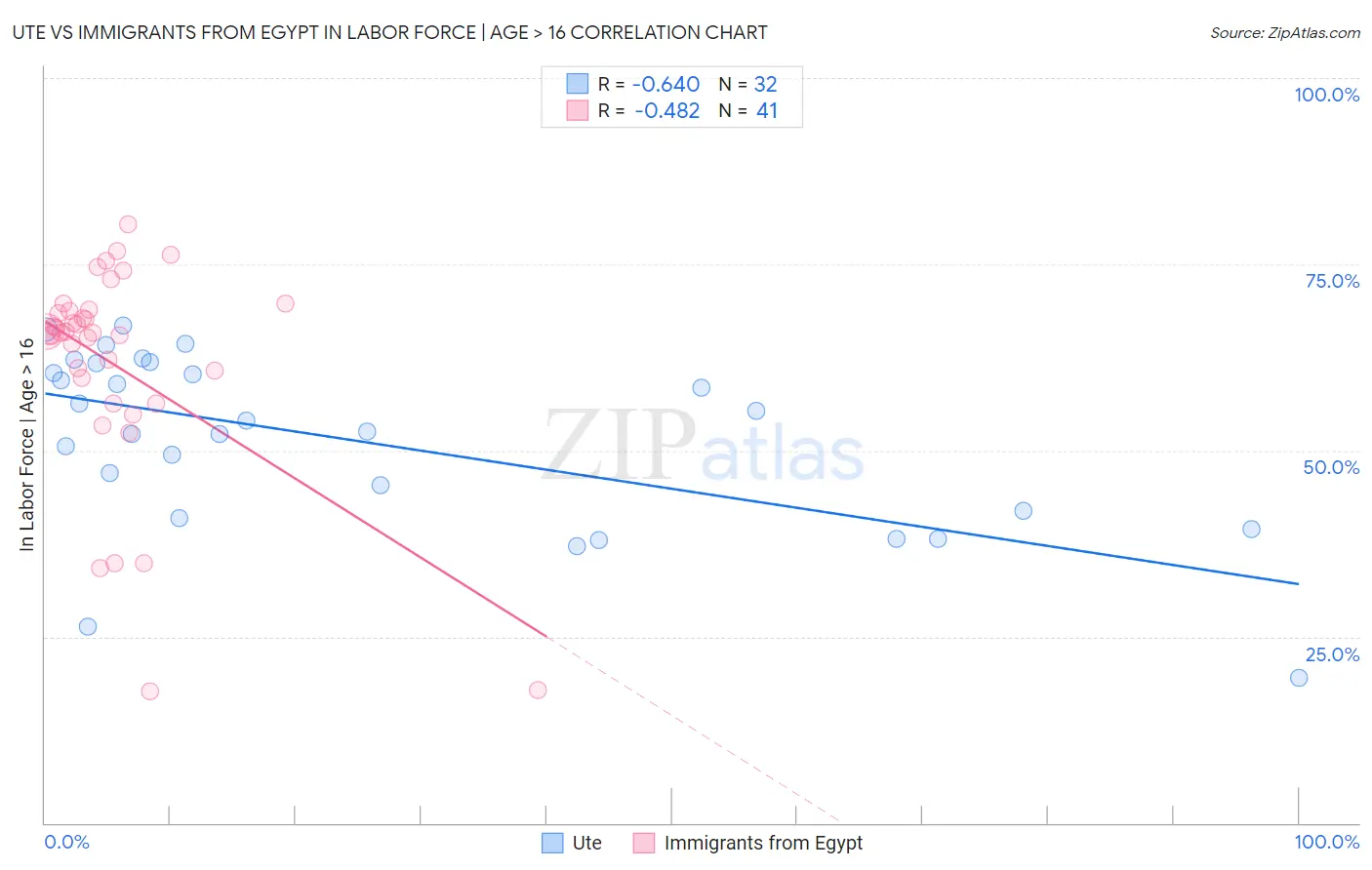 Ute vs Immigrants from Egypt In Labor Force | Age > 16